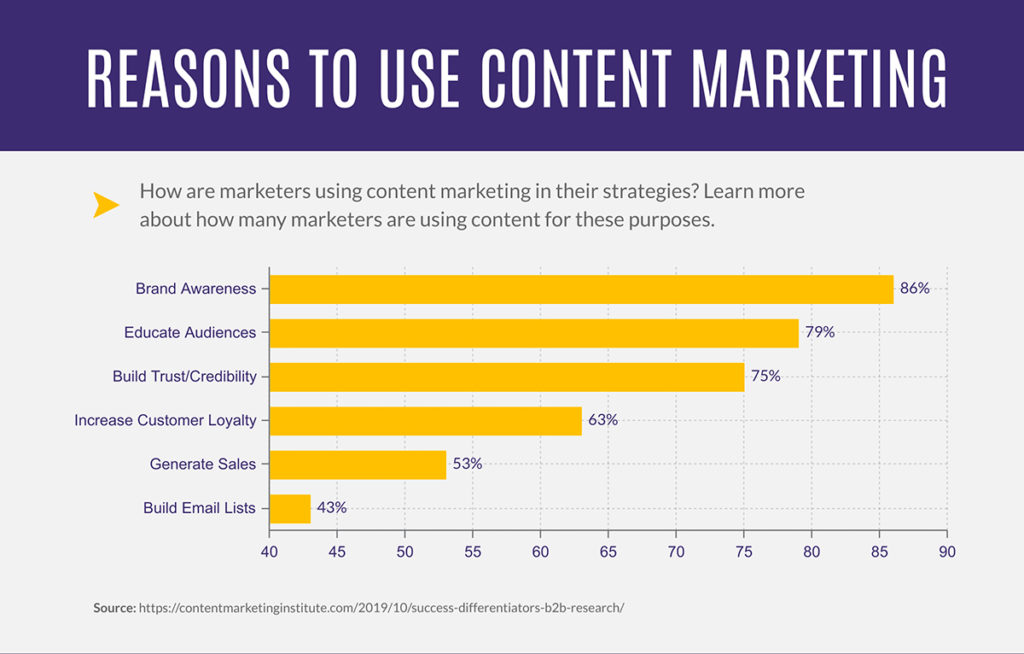 Objectifs content marketing 
