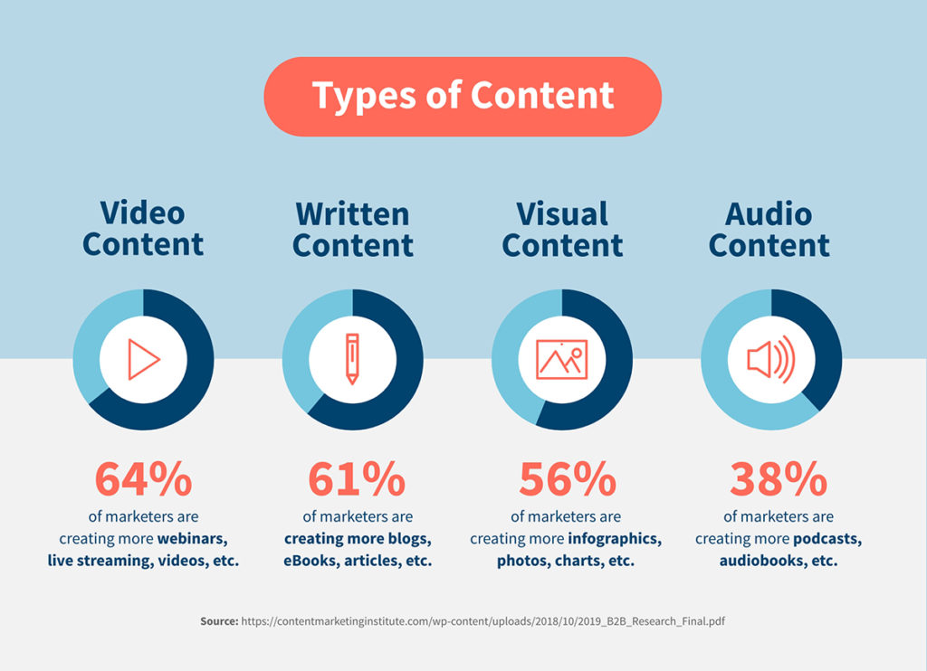types de contenus et tendances visibilité marketing digital